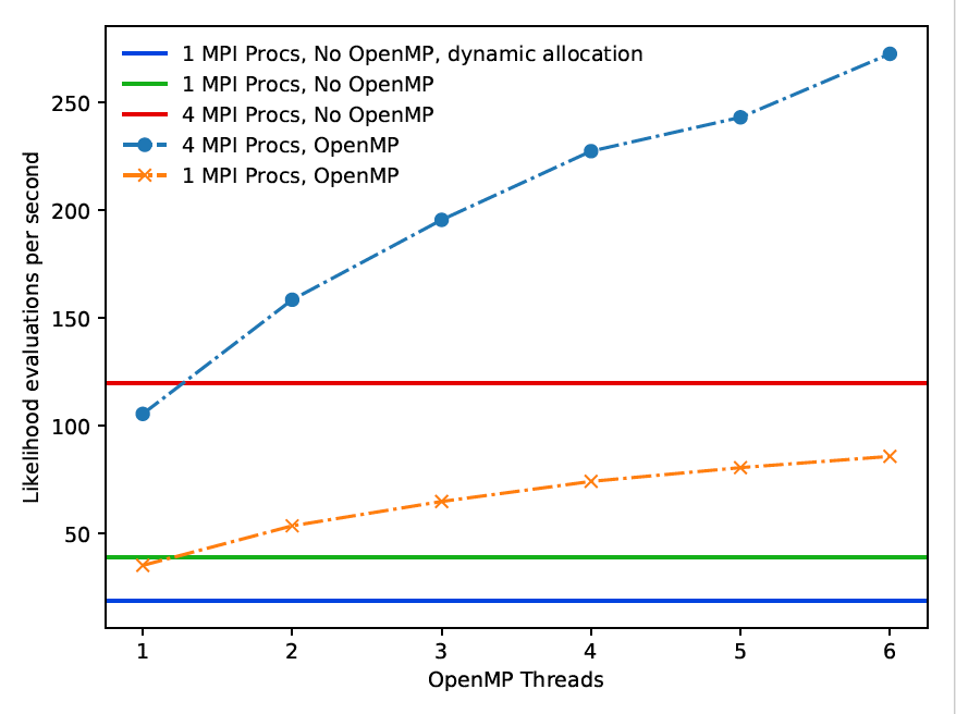 Benchmark of running fitGlyR4 on one ARCHER node, showing the number of
likelihood function evaluations per second